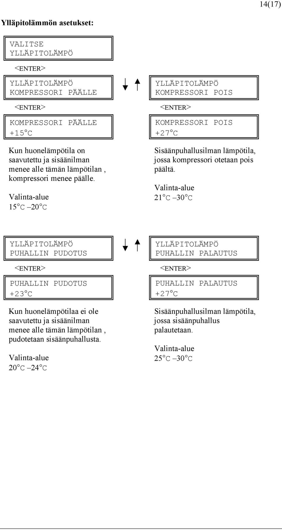 Valinta-alue 15 C 20 C YLLÄPITOLÄMPÖ KOMPRESSORI POIS KOMPRESSORI POIS +27 C Sisäänpuhallusilman lämpötila, jossa kompressori otetaan pois päältä.