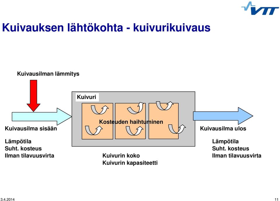 Lämpötila Lämpötila Suht. kosteus Suht.