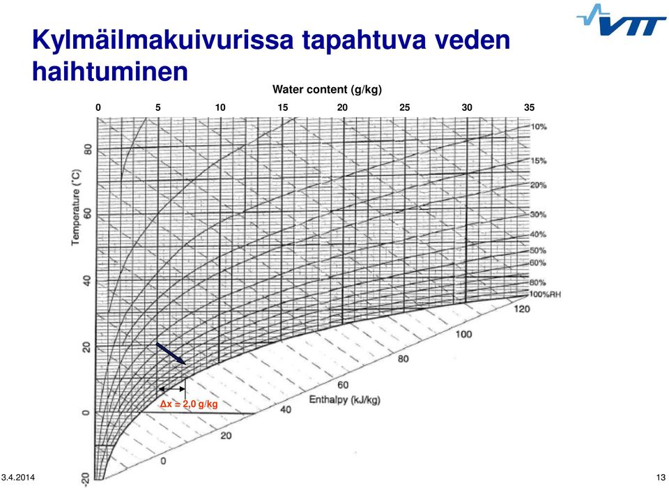 Water content (g/kg) 0 5 10