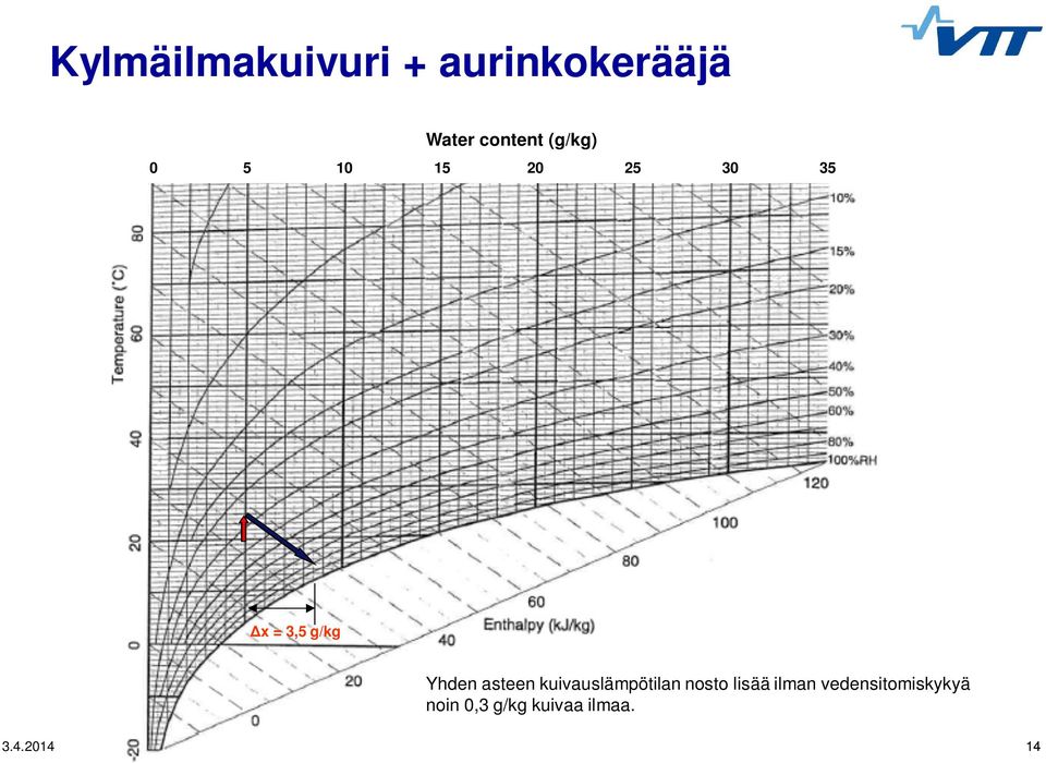 asteen kuivauslämpötilan nosto lisää ilman