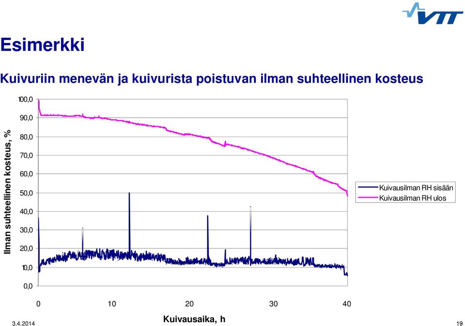 80,0 70,0 60,0 50,0 40,0 30,0 20,0 10,0 0,0 Kuivausilman RH