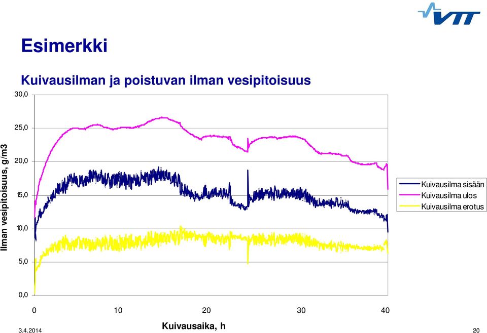 20,0 15,0 10,0 5,0 Kuivausilma sisään Kuivausilma