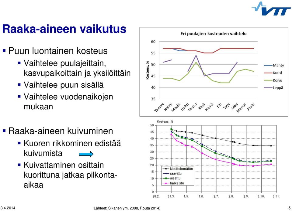 mukaan Raaka-aineen kuivuminen Kuoren rikkominen edistää kuivumista