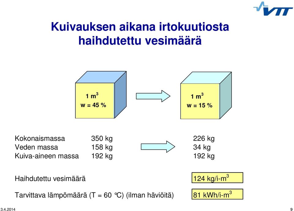 Kuiva-aineen massa 192 kg 192 kg Haihdutettu vesimäärä 124 kg/i-m 3