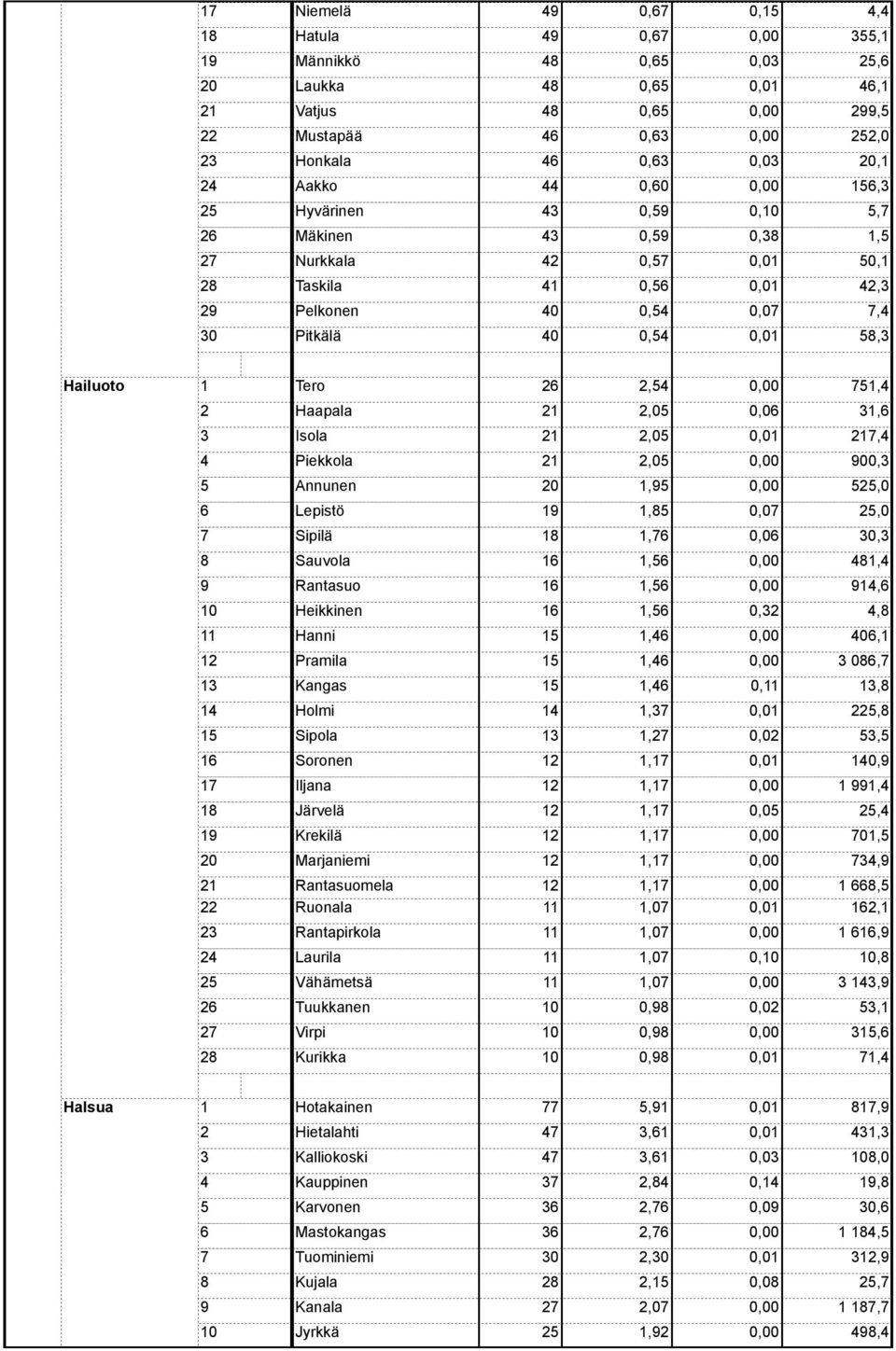 Pramila, 0, Kangas, 0,, Holmi,, Sipola,, Soronen, 0, Iljana,, Järvelä, 0,0, Krekilä, 0, Marjaniemi,, Rantasuomela Ruonala,,0,, Rantapirkola,0, Laurila,0 0,,
