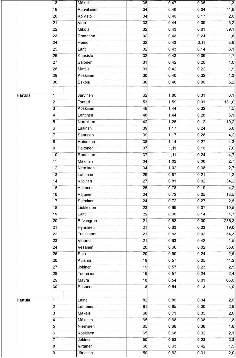 Lahtinen 0, 0,, Kilpinen 0,, Aaltonen 0, 0,, Pajunen 0, 0,0, Salminen 0, 0,, Liukkonen 0, 0,0, Lahti 0, 0,, Elfvengren 0,, Hynninen 0,,0 Tuukkanen 0,, 0, 0,, Vesanen