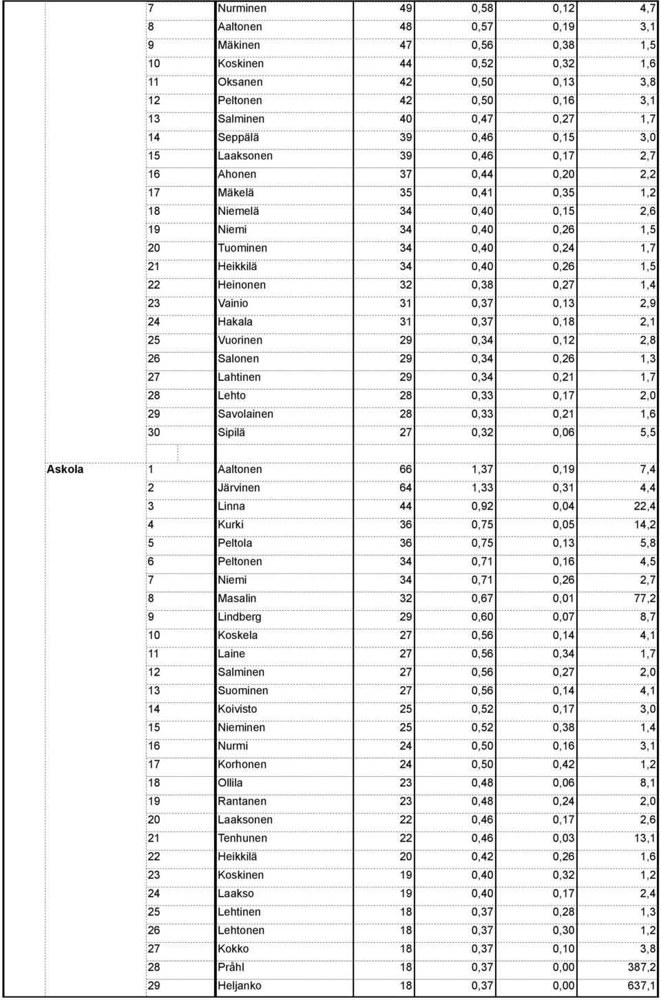 Järvinen, 0,, Linna 0,, Kurki 0, 0,0, Peltola 0, 0,, Peltonen 0, 0,, Niemi 0, 0,, Masalin 0,, Lindberg 0,0 0,0, Koskela 0, 0,, Laine 0, 0,, Salminen 0, 0,,0 Suominen 0, 0,, Koivisto