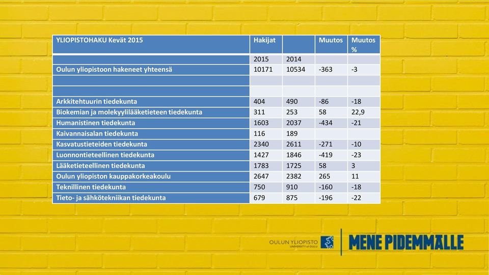 116 189 Kasvatustieteiden tiedekunta 2340 2611-271 -10 Luonnontieteellinen tiedekunta 1427 1846-419 -23 Lääketieteellinen tiedekunta 1783 1725