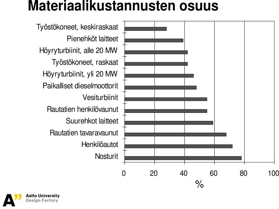 Paikalliset dieselmoottorit Vesiturbiinit Rautatien henkilövaunut