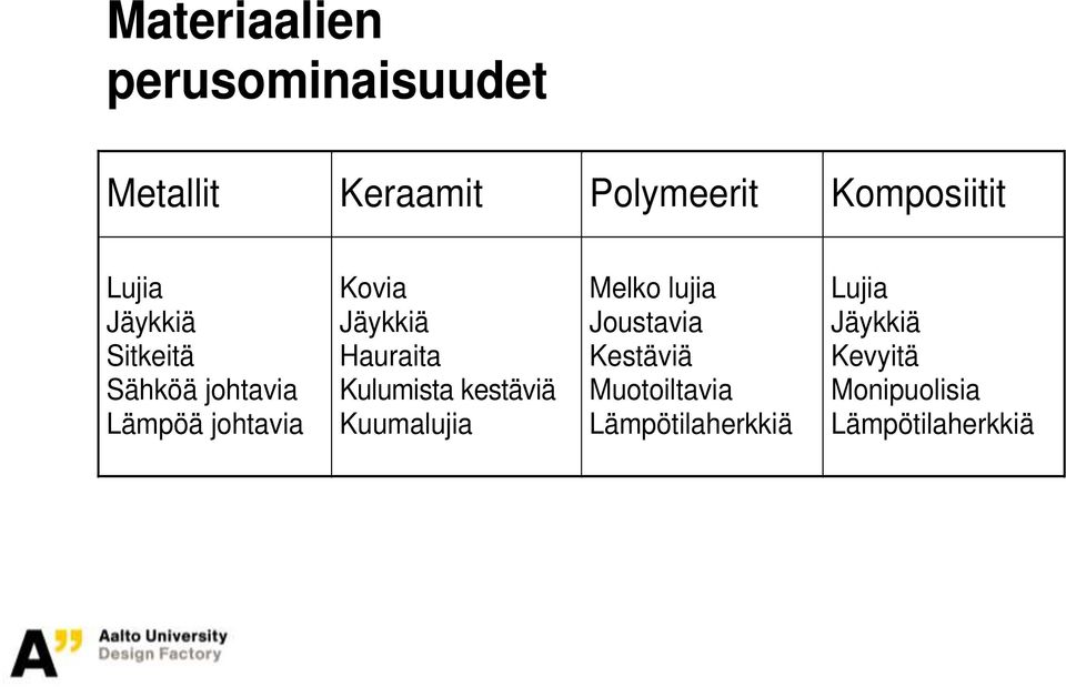 Hauraita Kulumista kestäviä Kuumalujia Melko lujia Joustavia Kestäviä