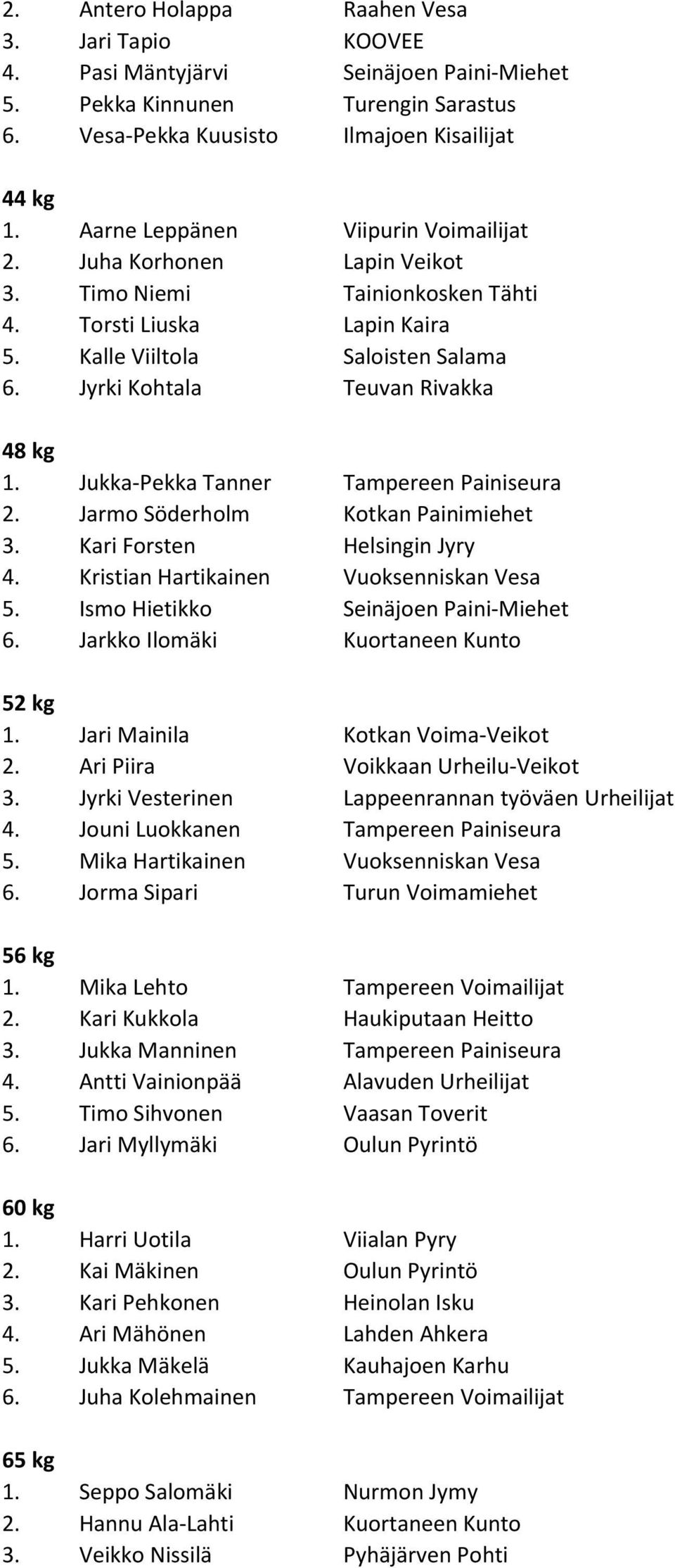 Jyrki Kohtala Teuvan Rivakka 48 kg 1. Jukka-Pekka Tanner Tampereen Painiseura 2. Jarmo Söderholm Kotkan Painimiehet 3. Kari Forsten Helsingin Jyry 4. Kristian Hartikainen Vuoksenniskan Vesa 5.