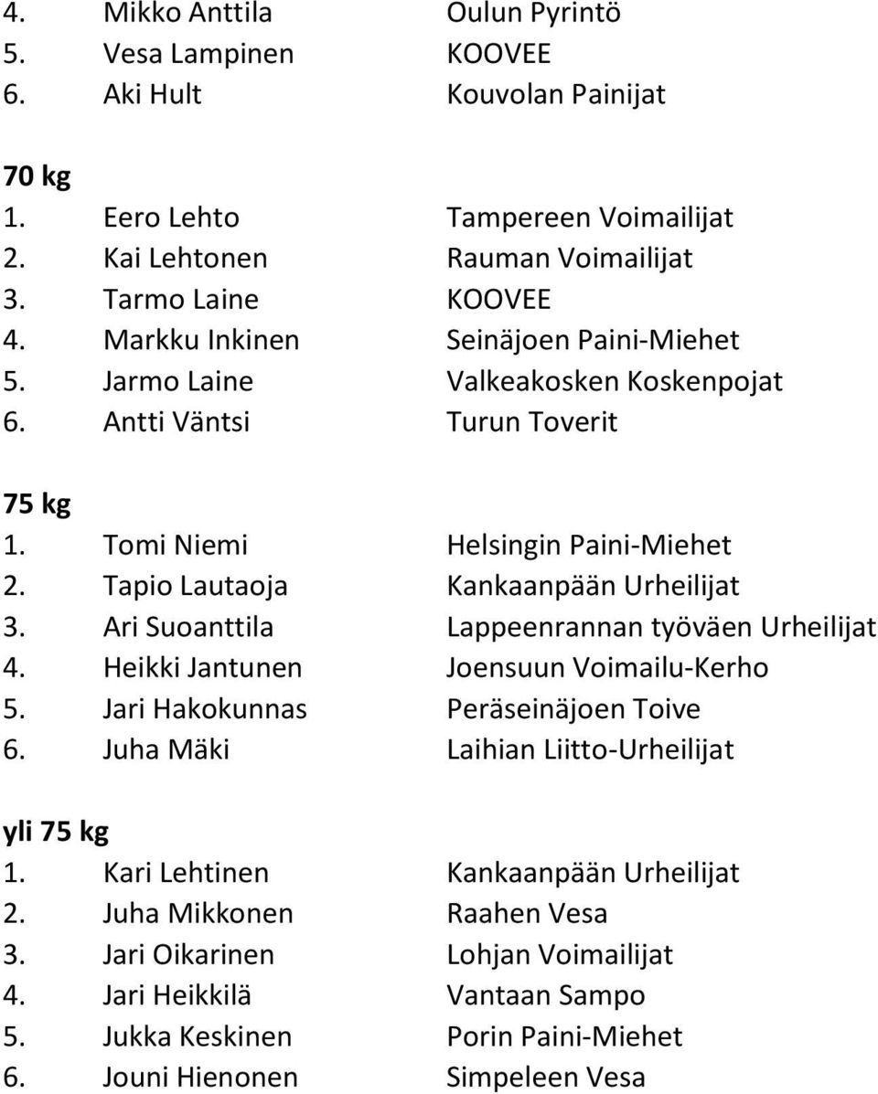 Tapio Lautaoja Kankaanpään Urheilijat 3. Ari Suoanttila Lappeenrannan työväen Urheilijat 4. Heikki Jantunen Joensuun Voimailu-Kerho 5. Jari Hakokunnas Peräseinäjoen Toive 6.