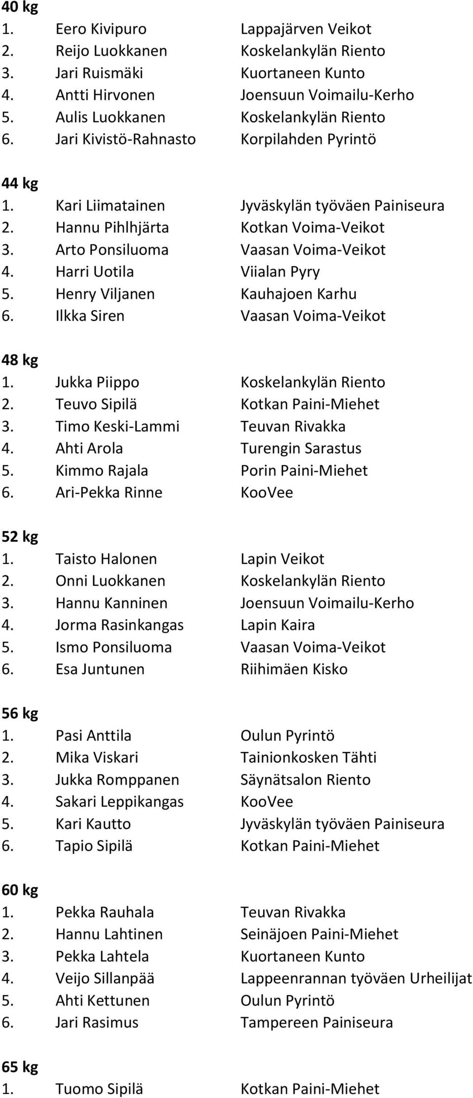 Harri Uotila Viialan Pyry 5. Henry Viljanen Kauhajoen Karhu 6. Ilkka Siren Vaasan Voima-Veikot 48 kg 1. Jukka Piippo Koskelankylän Riento 2. Teuvo Sipilä Kotkan Paini-Miehet 3.