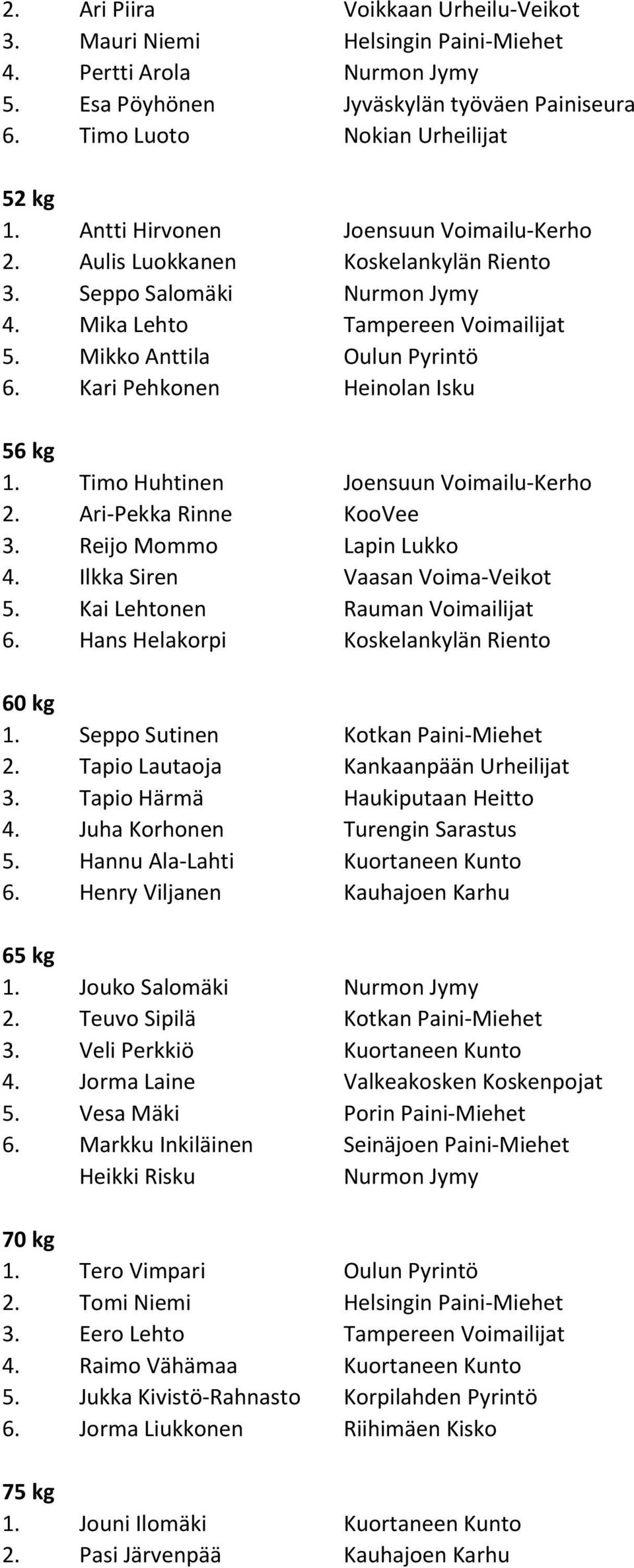 Kari Pehkonen Heinolan Isku 56 kg 1. Timo Huhtinen Joensuun Voimailu-Kerho 2. Ari-Pekka Rinne KooVee 3. Reijo Mommo Lapin Lukko 4. Ilkka Siren Vaasan Voima-Veikot 5. Kai Lehtonen Rauman Voimailijat 6.