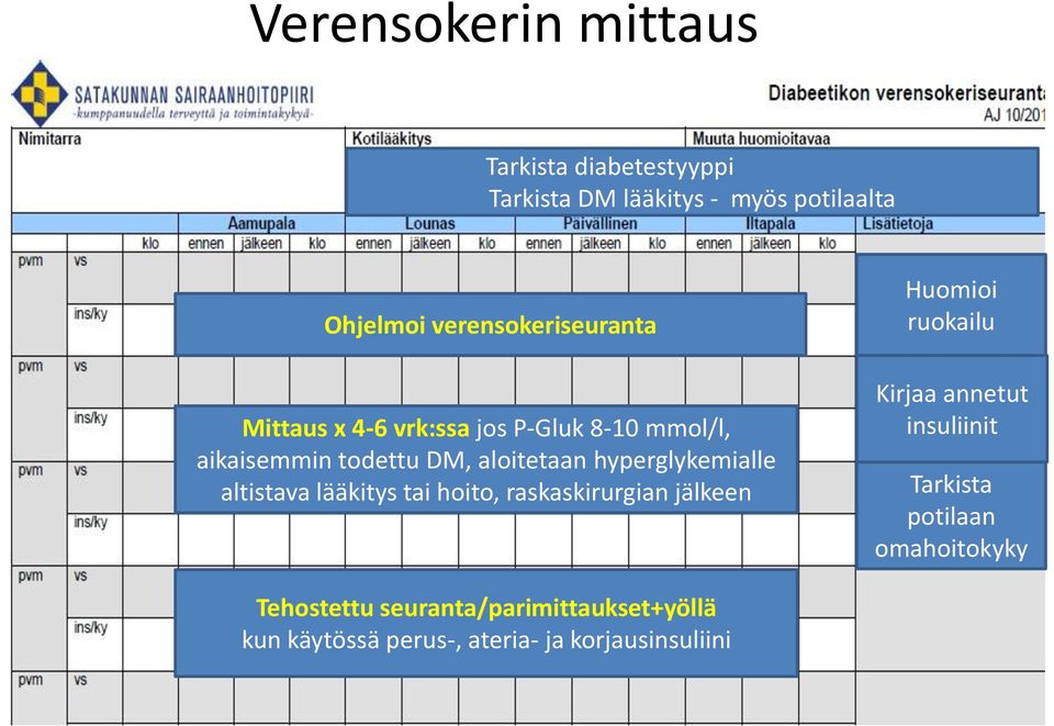 hyperglykemialle altistava lääkitys tai hoito, raskaskirurgian jälkeen Huomioi ruokailu Kirjaa annetut