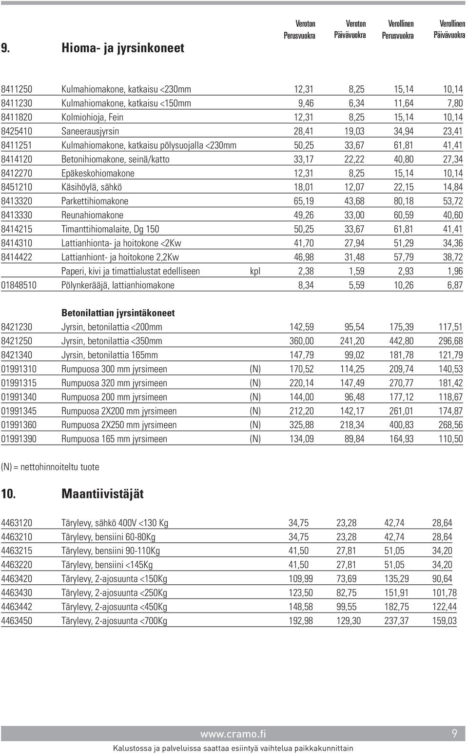 Epäkeskohiomakone 12,31 8,25 15,14 10,14 8451210 Käsihöylä, sähkö 18,01 12,07 22,15 14,84 8413320 Parkettihiomakone 65,19 43,68 80,18 53,72 8413330 Reunahiomakone 49,26 33,00 60,59 40,60 8414215