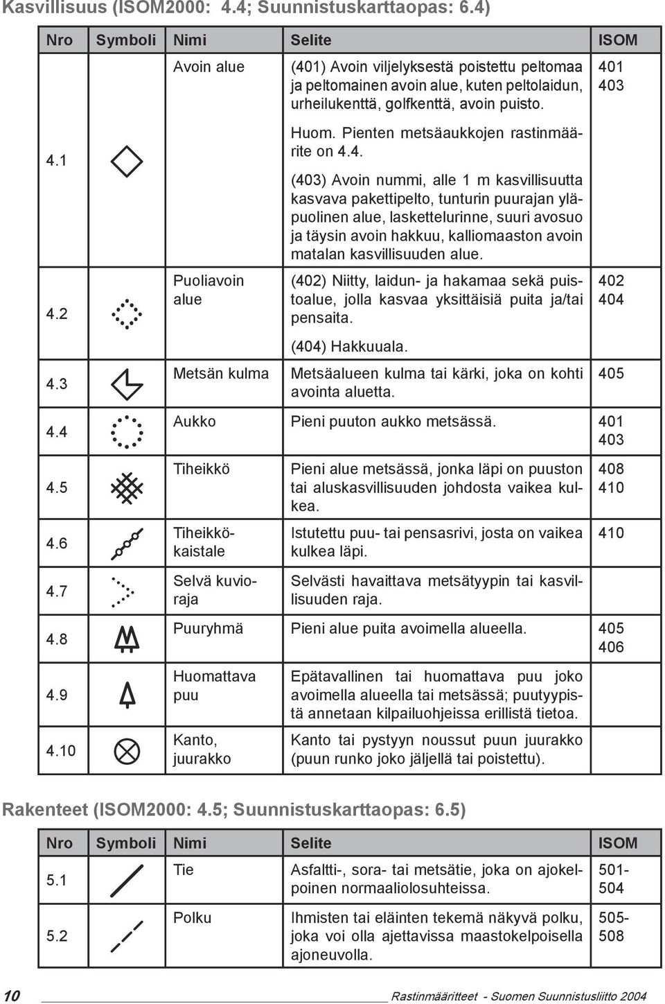 4. (403) Avoin nummi, alle 1 m kasvillisuutta kasvava pakettipelto, tunturin puurajan yläpuolinen alue, laskettelurinne, suuri avosuo ja täysin avoin hakkuu, kalliomaaston avoin matalan