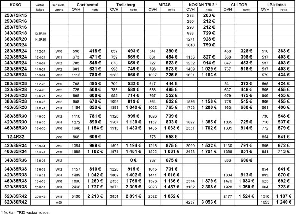 5R20 1271 928 300/80R24 1040 759 280/85R24 11,2-24 W10 598 418 657 493 541 390 468 328 510 383 320/85R24 12,4-24 W11 673 471 759 569 631 454 1133 827 568 398 537 403 340/85R24 13,6-24 W12 783 548 878