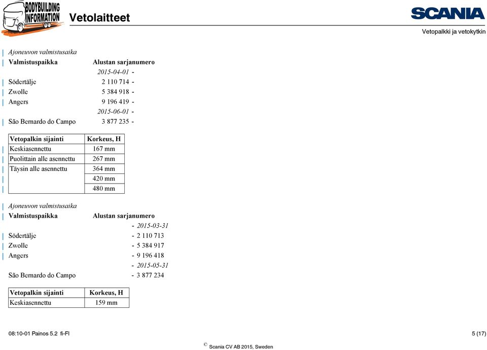 167 mm 267 mm 364 mm 420 mm 480 mm Ajoneuvon valmistusaika Valmistuspaikka Alustan sarjanumero - 2015-03-31 Södertälje - 2 110 713 Zwolle - 5 384 917