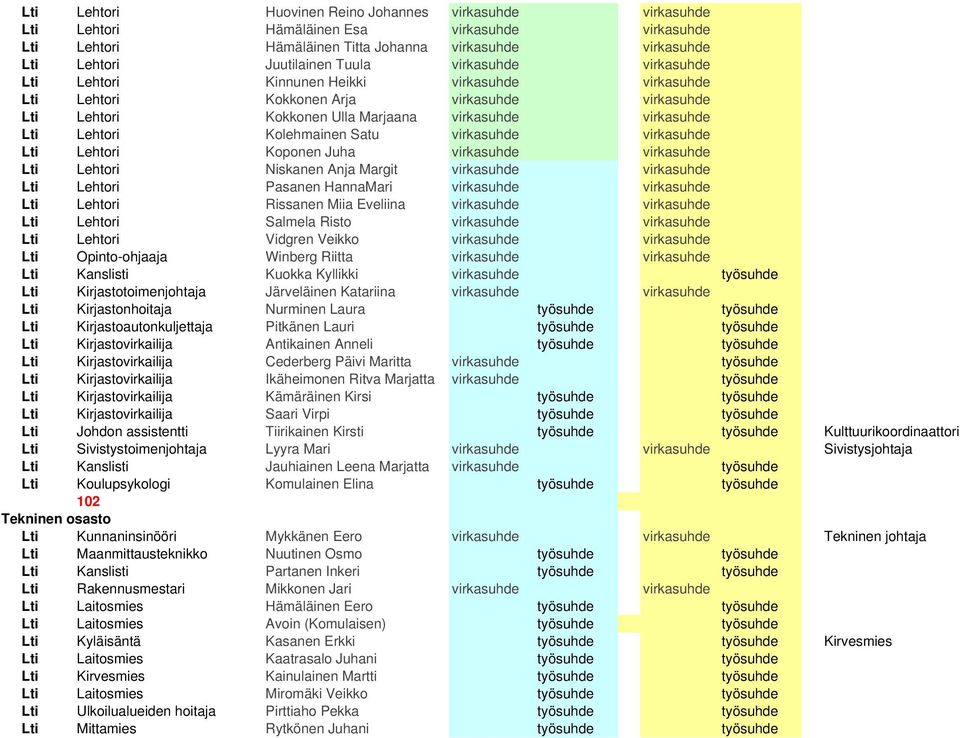 Kolehmainen Satu virkasuhde virkasuhde Lti Lehtori Koponen Juha virkasuhde virkasuhde Lti Lehtori Niskanen Anja Margit virkasuhde virkasuhde Lti Lehtori Pasanen HannaMari virkasuhde virkasuhde Lti