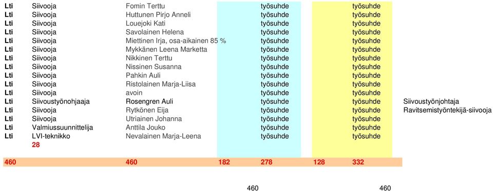 työsuhde työsuhde Lti Siivooja Pahkin Auli työsuhde työsuhde Lti Siivooja Ristolainen Marja-Liisa työsuhde työsuhde Lti Siivooja avoin työsuhde työsuhde Lti Siivoustyönohjaaja Rosengren Auli työsuhde