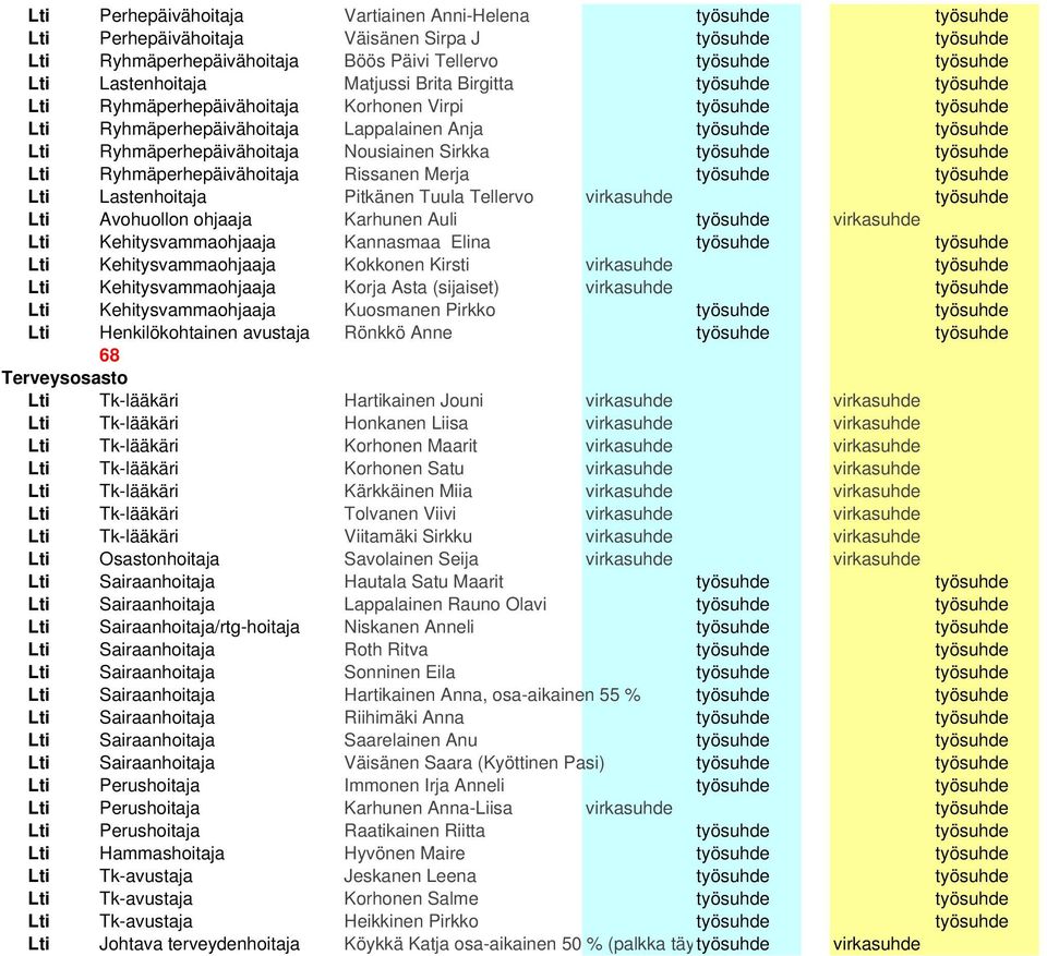 Ryhmäperhepäivähoitaja Nousiainen Sirkka työsuhde työsuhde Lti Ryhmäperhepäivähoitaja Rissanen Merja työsuhde työsuhde Lti Lastenhoitaja Pitkänen Tuula Tellervo virkasuhde työsuhde Lti Avohuollon