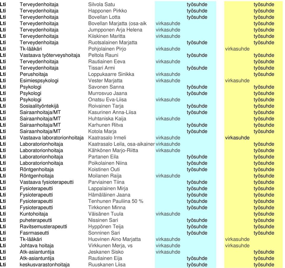 työsuhde työsuhde Lti Tk-lääkäri Pohjolainen Pirjo virkasuhde virkasuhde Lti Vastaava työterveyshoitaja Peltola Rauni työsuhde työsuhde Lti Terveydenhoitaja Rautiainen Eeva virkasuhde työsuhde Lti