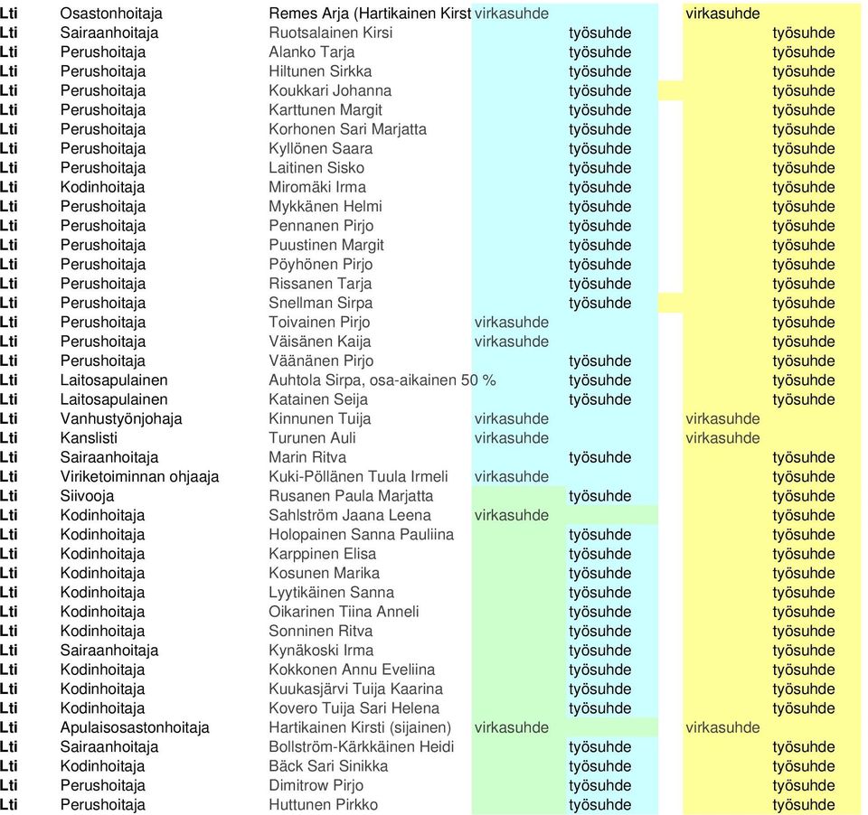 Perushoitaja Kyllönen Saara työsuhde työsuhde Lti Perushoitaja Laitinen Sisko työsuhde työsuhde Lti Kodinhoitaja Miromäki Irma työsuhde työsuhde Lti Perushoitaja Mykkänen Helmi työsuhde työsuhde Lti