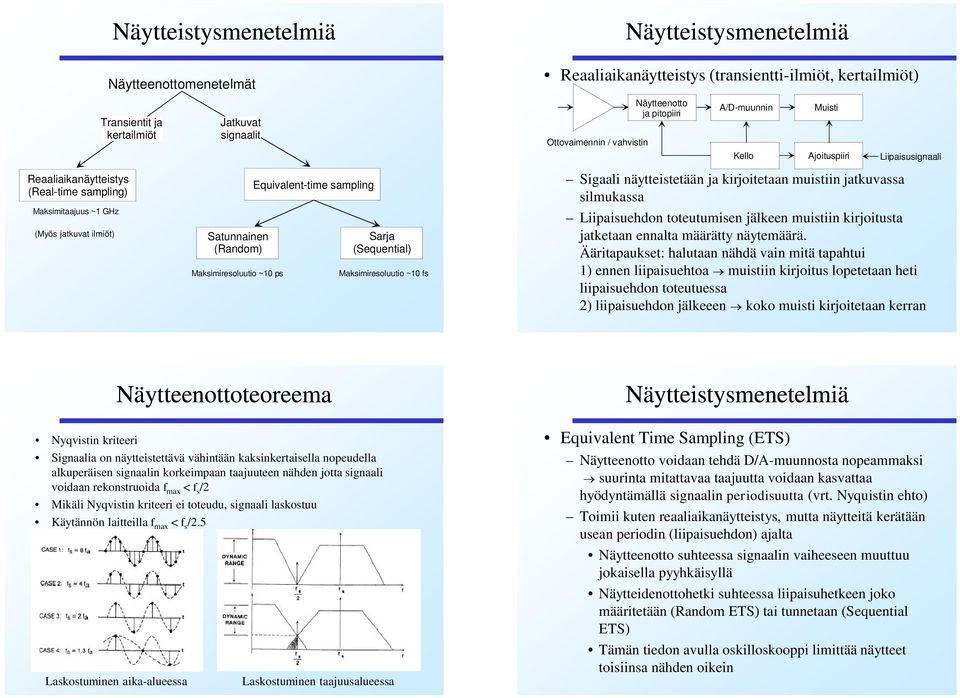 Maksimiresoluutio ~10 ps Equivalent-time sampling Sarja (Sequential) Maksimiresoluutio ~10 fs Sigaali näytteistetään ja kirjoitetaan muistiin jatkuvassa silmukassa Liipaisuehdon toteutumisen jälkeen