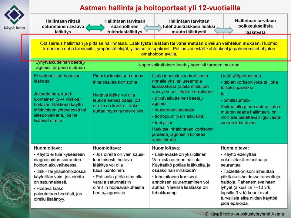 Huomioi krooninen nuha tai sinuiitti, ympäristötekijät, ylipaino ja tupakointi. Potilas voi estää kohtaukset ja pahenemiset ohjatun omahoidon avulla.