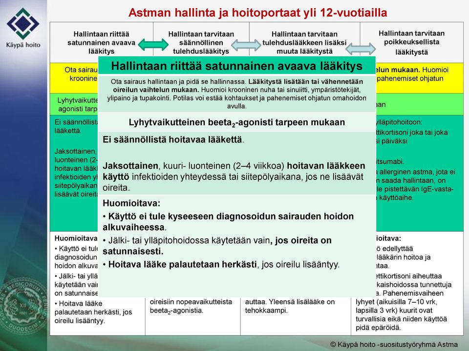 Huomioi krooninen nuha Ota tai sairaus sinuiitti, hallintaan ympäristötekijät, ja pidä se ylipaino hallinnassa. ja tupakointi.