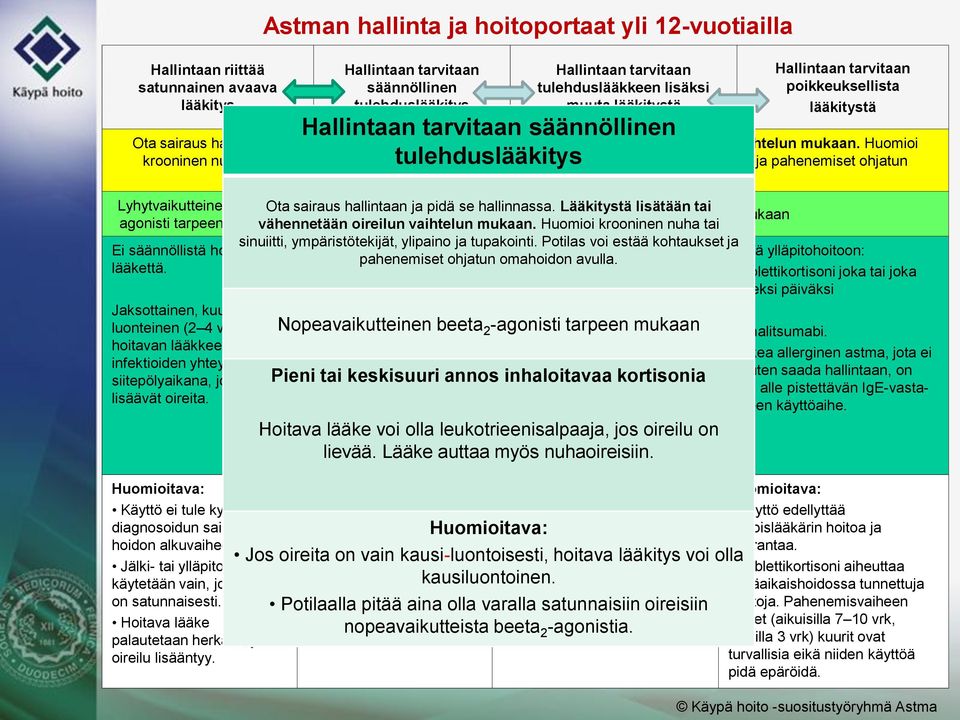 Huomioi krooninen nuha tai sinuiitti, ympäristötekijät, tulehduslääkitys ylipaino ja tupakointi. Potilas voi estää kohtaukset ja pahenemiset ohjatun omahoidon avulla.