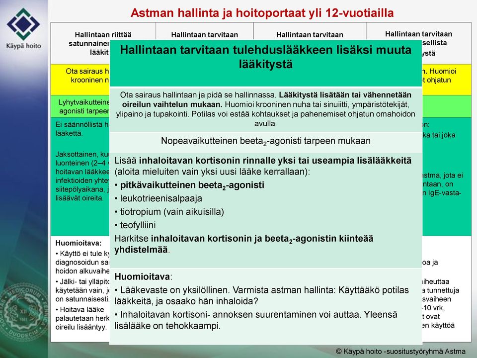 Potilas voi estää kohtaukset ja pahenemiset ohjatun omahoidon avulla. Ota sairaus hallintaan ja pidä se hallinnassa.