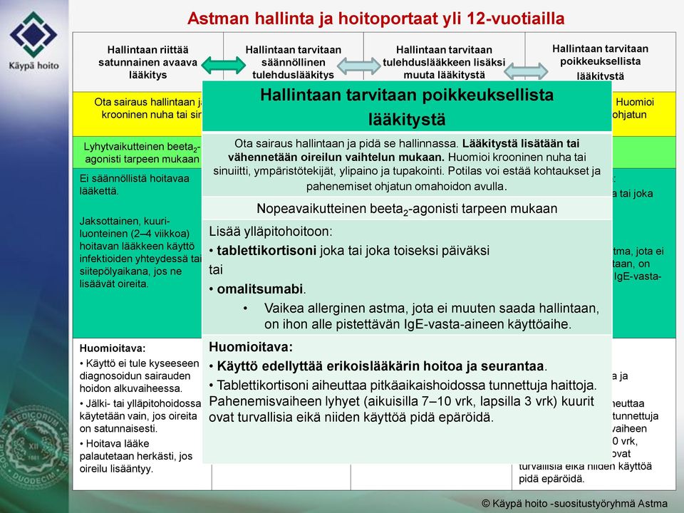 Potilas voi estää kohtaukset ja pahenemiset ohjatun lääkitystä omahoidon avulla. Lyhytvaikutteinen beeta 2 - agonisti tarpeen mukaan Ei säännöllistä hoitavaa lääkettä.