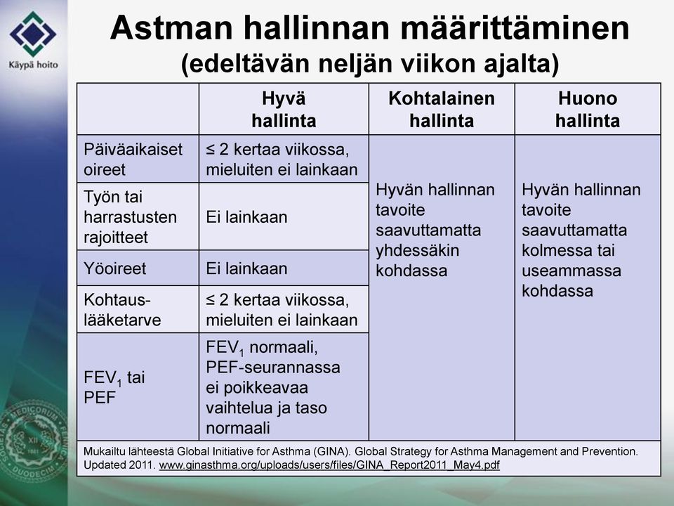 normaali Kohtalainen hallinta Hyvän hallinnan tavoite saavuttamatta yhdessäkin kohdassa Huono hallinta Hyvän hallinnan tavoite saavuttamatta kolmessa tai useammassa kohdassa