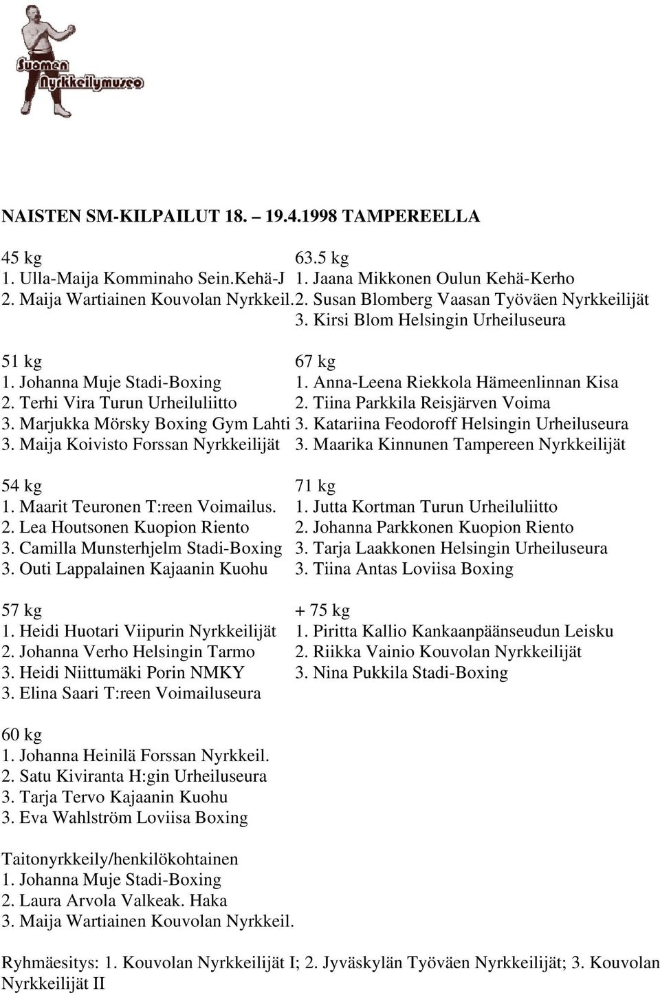 Marjukka Mörsky Boxing Gym Lahti 3. Katariina Feodoroff Helsingin Urheiluseura 3. Maija Koivisto Forssan Nyrkkeilijät 3. Maarika Kinnunen Tampereen Nyrkkeilijät 1. Maarit Teuronen T:reen Voimailus. 1. Jutta Kortman Turun Urheiluliitto 2.