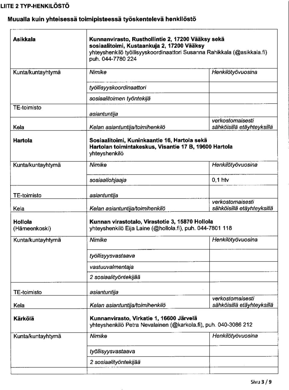 044-7780 224 Kuntalkuntayhtymä Nimike Henkilötyövuosina työllisyyskoordinaattori sosiaalitoimen työntekijä n asiantunti'a/toimihenkilä Hartola Sosiaalitoimi, Kuninkaantie 16, Hartola sekä Hartolan