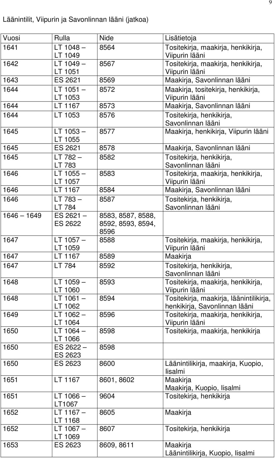 Tositekirja, henkikirja, Savonlinnan lääni 1645 LT 1053 8577 Maakirja, henkikirja, Viipurin lääni LT 1055 1645 ES 2621 8578 Maakirja, Savonlinnan lääni 1645 LT 782 LT 783 8582 Tositekirja,