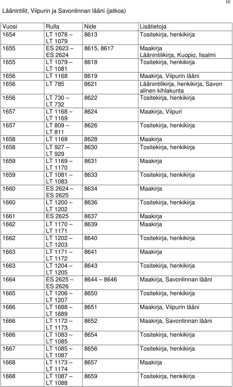 LT 1168 8624 Maakirja, Viipuri LT 1169 1657 LT 809 8626 Tositekirja, henkikirja LT 811 1658 LT 1169 8628 Maakirja 1658 LT 927 8630 Tositekirja, henkikirja LT 929 1659 LT 1169 8631 Maakirja LT 1170