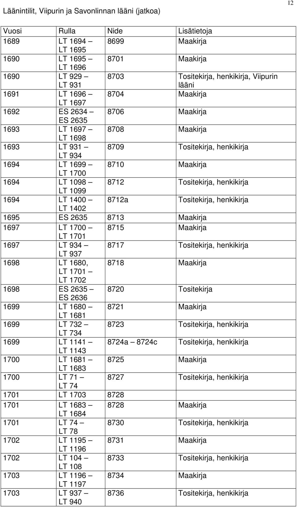 Tositekirja, henkikirja LT 1099 1694 LT 1400 8712a Tositekirja, henkikirja LT 1402 1695 ES 2635 8713 Maakirja 1697 LT 1700 8715 Maakirja LT 1701 1697 LT 934 8717 Tositekirja, henkikirja LT 937 1698