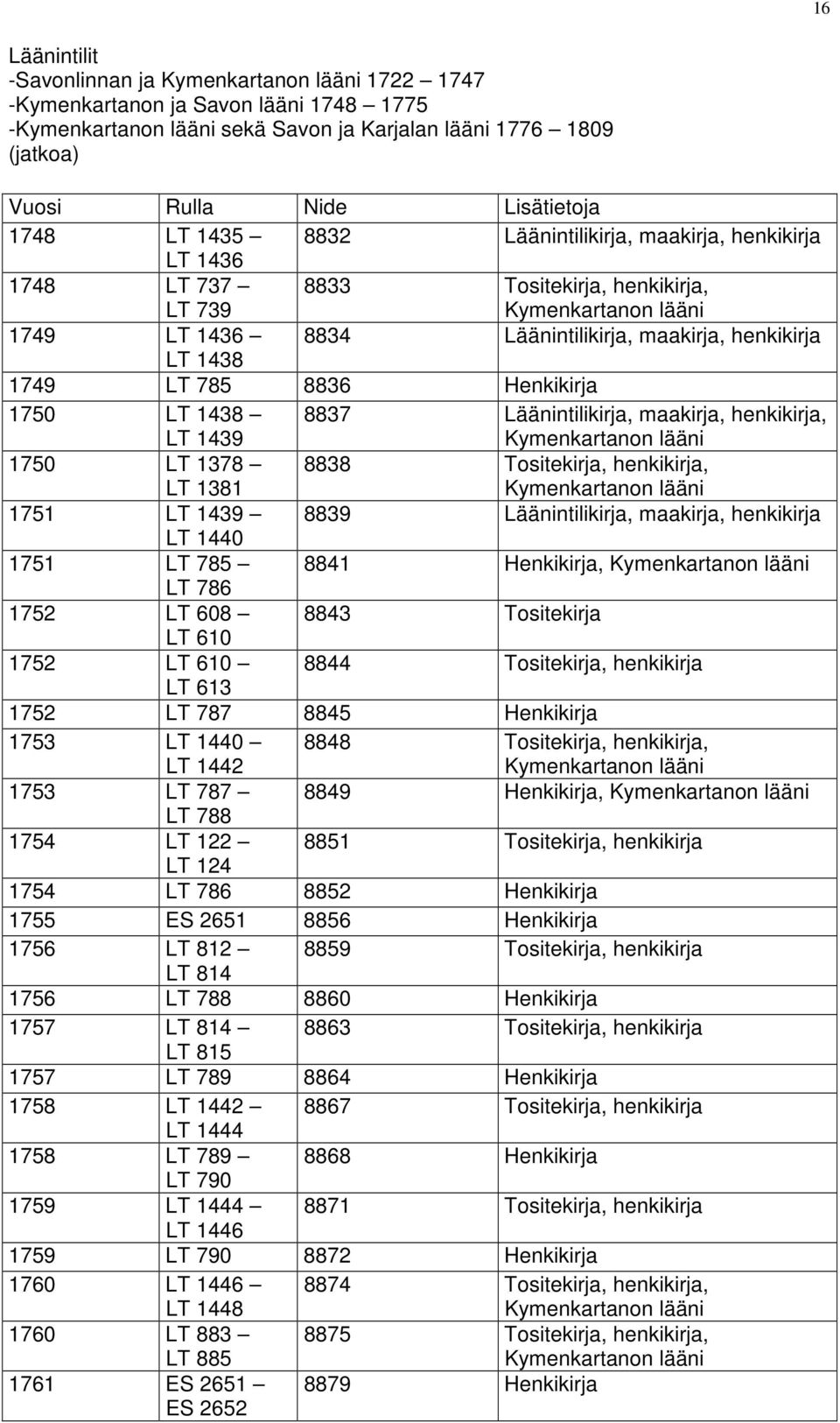 henkikirja, 1750 LT 1378 LT 1381 8838 Tositekirja, henkikirja, 1751 LT 1439 8839 Läänintilikirja, maakirja, henkikirja LT 1440 1751 LT 785 8841 Henkikirja, LT 786 1752 LT 608 8843 Tositekirja LT 610