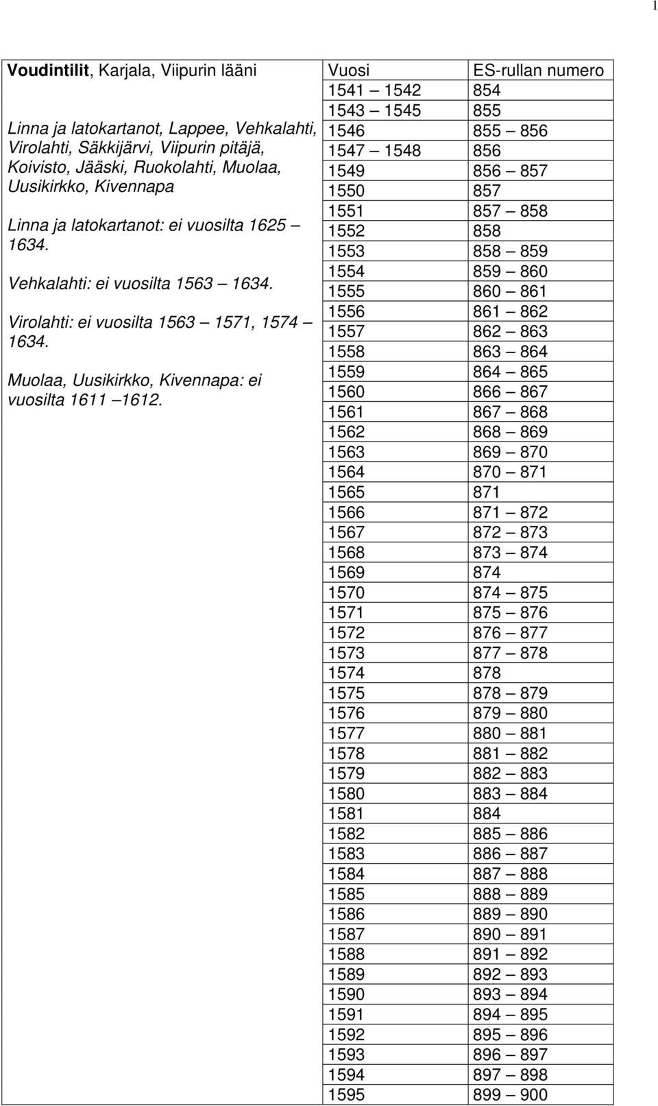 Vuosi ES-rullan numero 1541 1542 854 1543 1545 855 1546 855 856 1547 1548 856 1549 856 857 1550 857 1551 857 858 1552 858 1553 858 859 1554 859 860 1555 860 861 1556 861 862 1557 862 863 1558 863 864