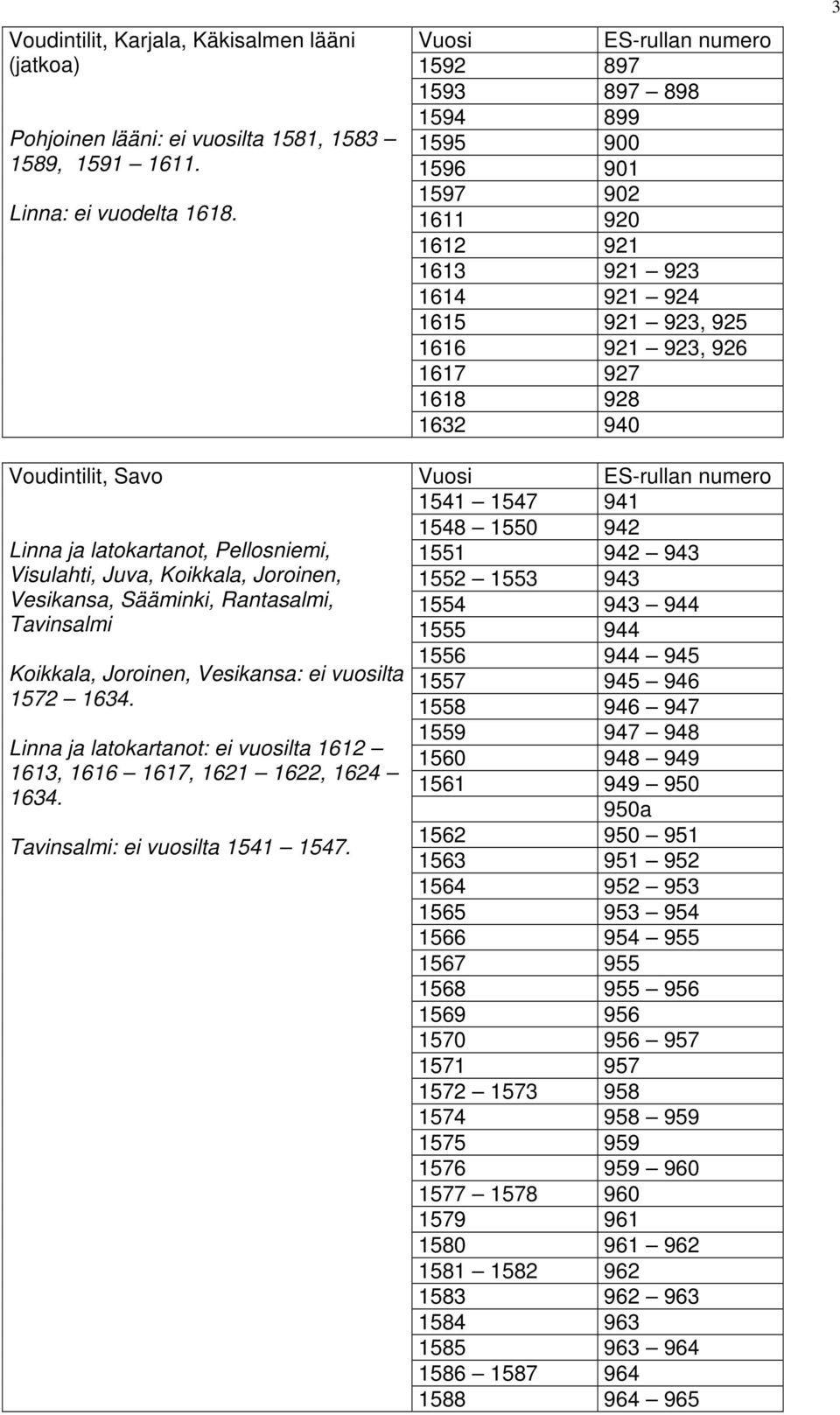 Linna ja latokartanot: ei vuosilta 1612 1613, 1616 1617, 1621 1622, 1624 1634. Tavinsalmi: ei vuosilta 1541 1547.