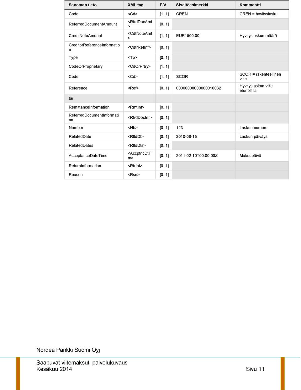 .1] 00000000000000010032 SCOR = rakenteellinen viite Hyvityslaskun viite etunollilla RemittanceInformation <RmtInf [0..1] ReferredDocumentInformati on <RfrdDocInf [0..1] Number <Nb [0.