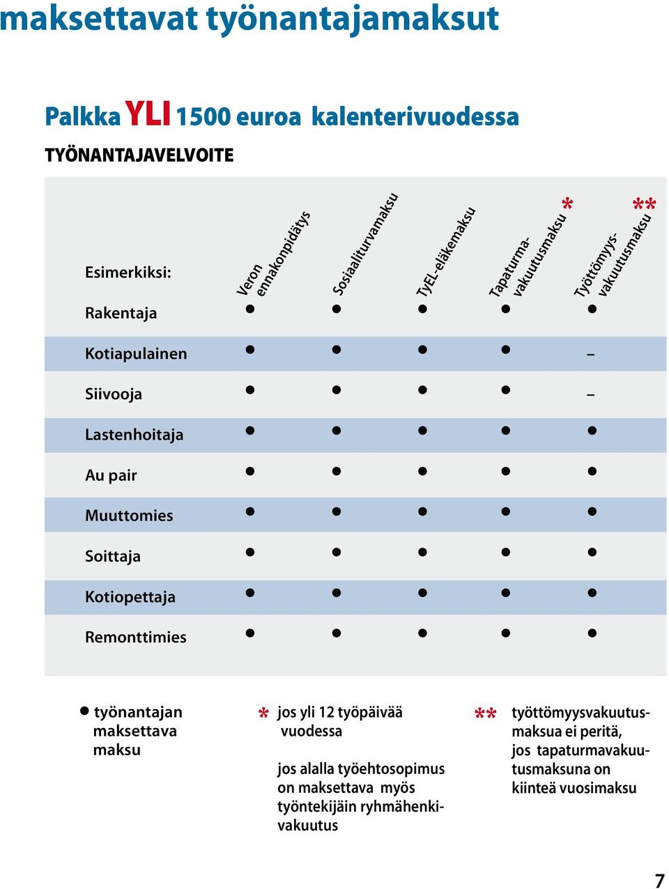 Remonttimies * ** Tapaturmavakuutusmaksu Työttömyysvakuutusmaksu työnantajan maksettava maksu jos yli 12 työpäivää vuodessa ** jos