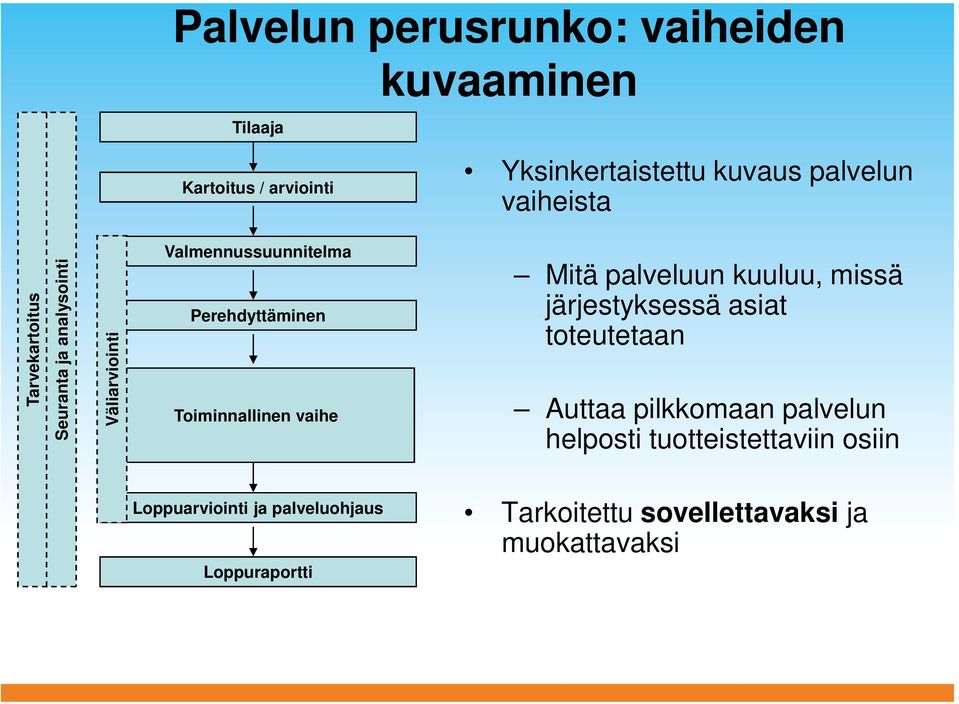 Toiminnallinen vaihe Mitä palveluun kuuluu, missä järjestyksessä asiat toteutetaan Auttaa pilkkomaan palvelun