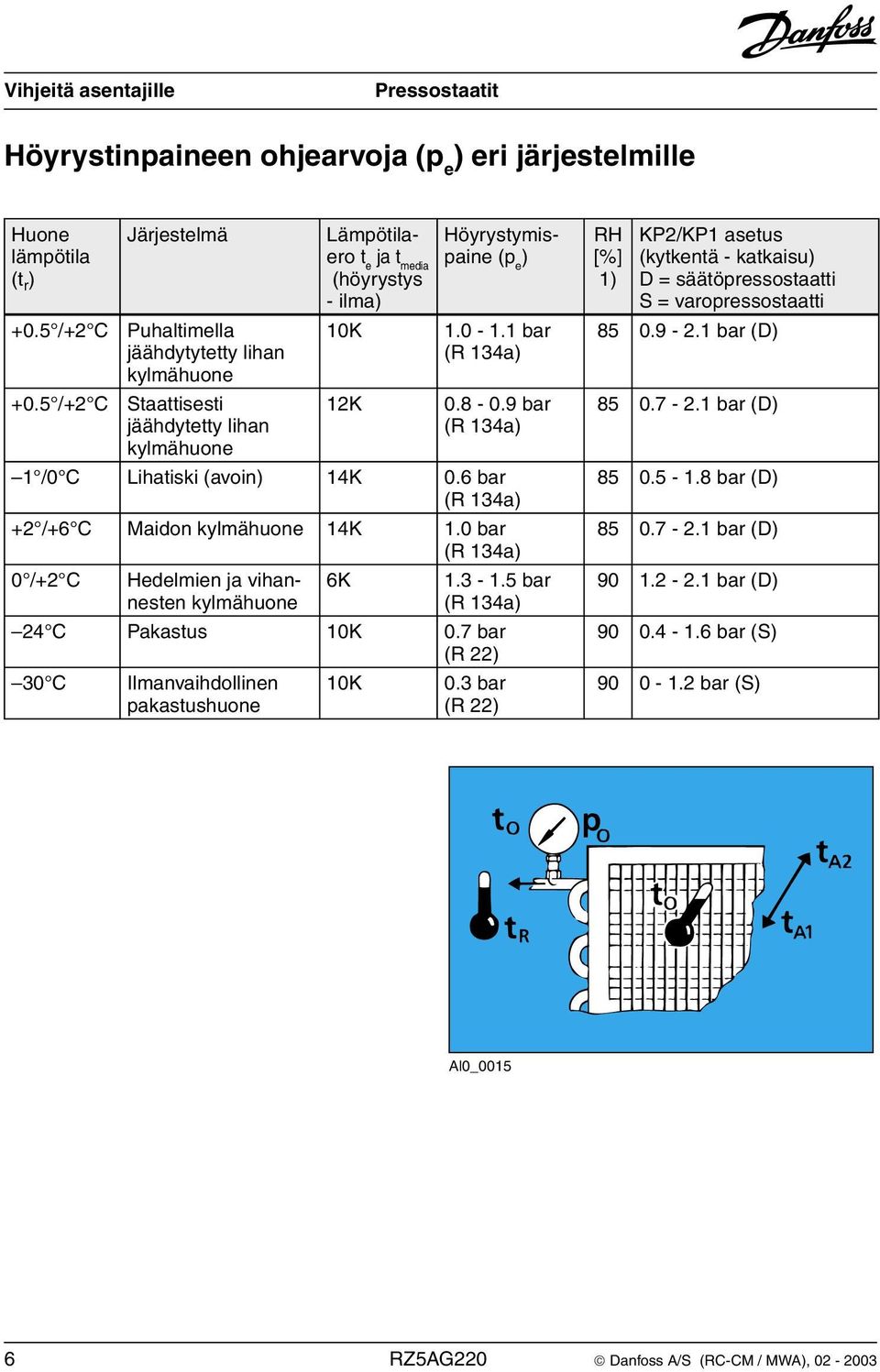 1 bar (R 134a) 0.8-0.9 bar (R 134a) 1 /0 C Lihatiski (avoin) 14K 0.6 bar (R 134a) +2 /+6 C Maidon kylmähuone 14K 1.0 bar (R 134a) 0 /+2 C Hedelmien ja vihannesten kylmähuone 6K 1.3-1.