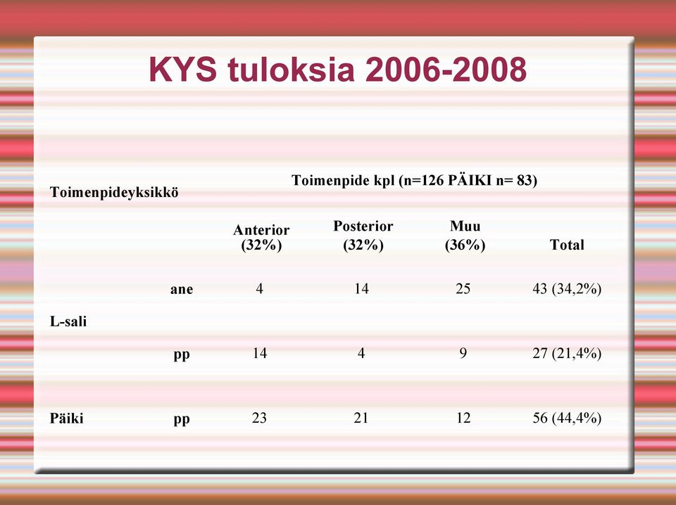 Posterior (32%) Muu (36%) Total ane 4 14 25 43