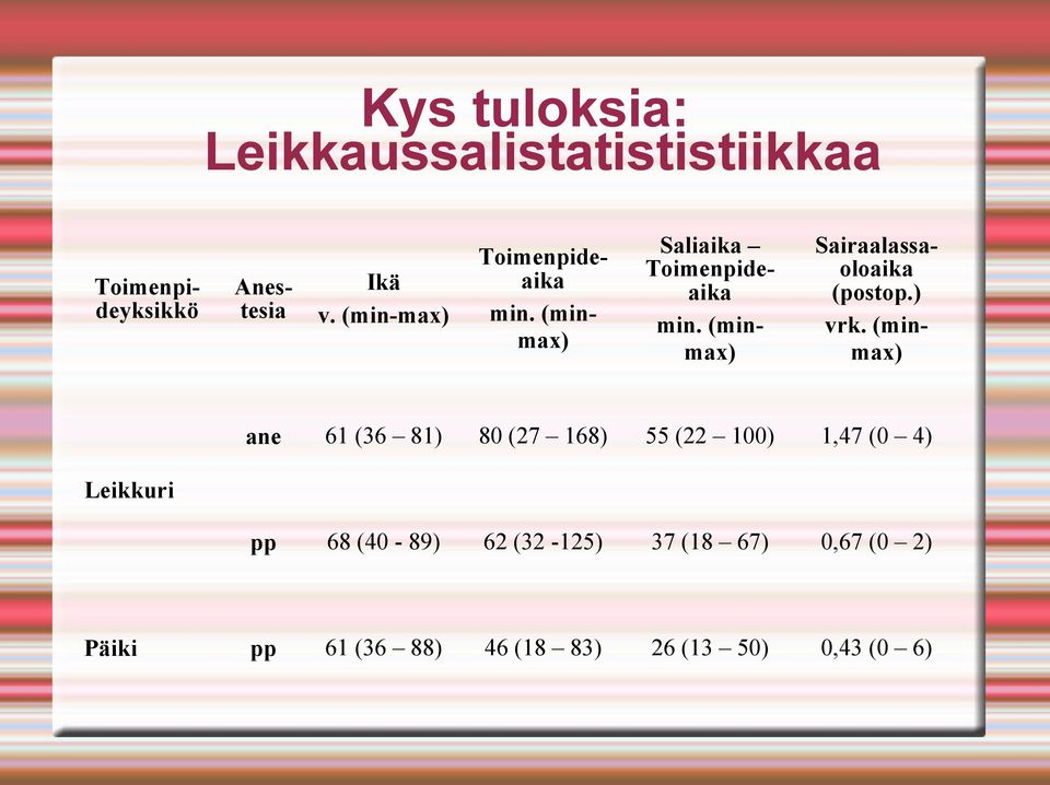 (minmax) Saliaika Toimenpideaika min. (minmax) Sairaalassaoloaika (postop.) vrk.