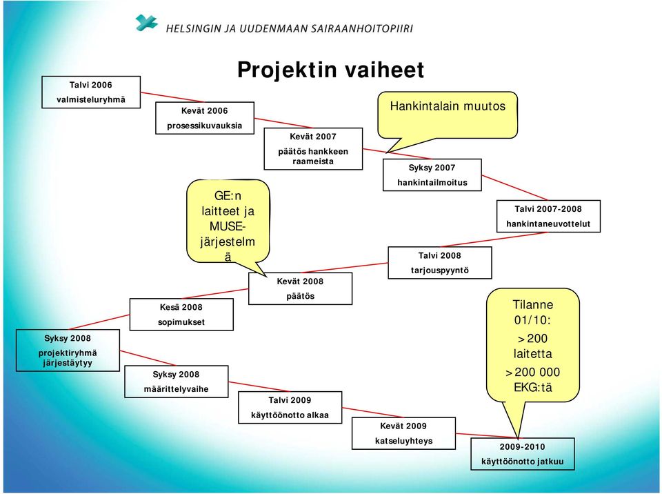 2008 päätös Talvi 2009 käyttöönotto alkaa Hankintalain muutos Syksy 2007 hankintailmoitus a Kevät 2009 katseluyhteys Talvi